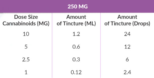 Tincture table - 250mg