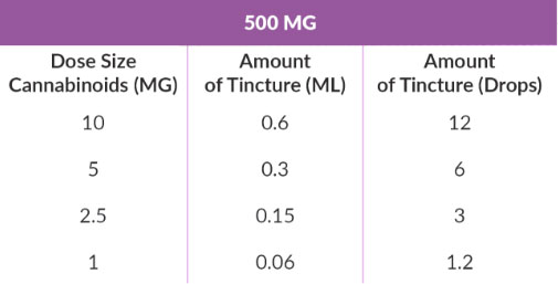 Tincture table - 500mg